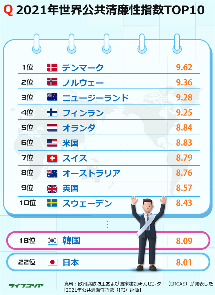 韓国の公共清廉性指数はアジア1位、世界18位…日本は22位