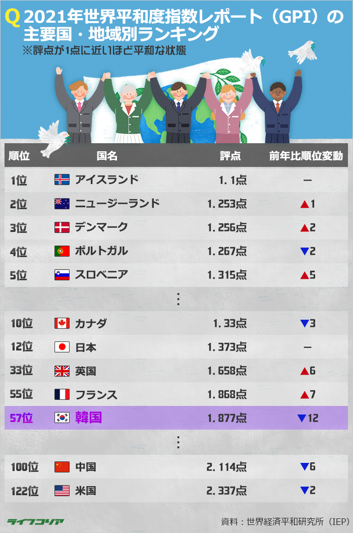 「世界で最も平和な国」1位はアイスランド…韓国は12ランクダウンの57位