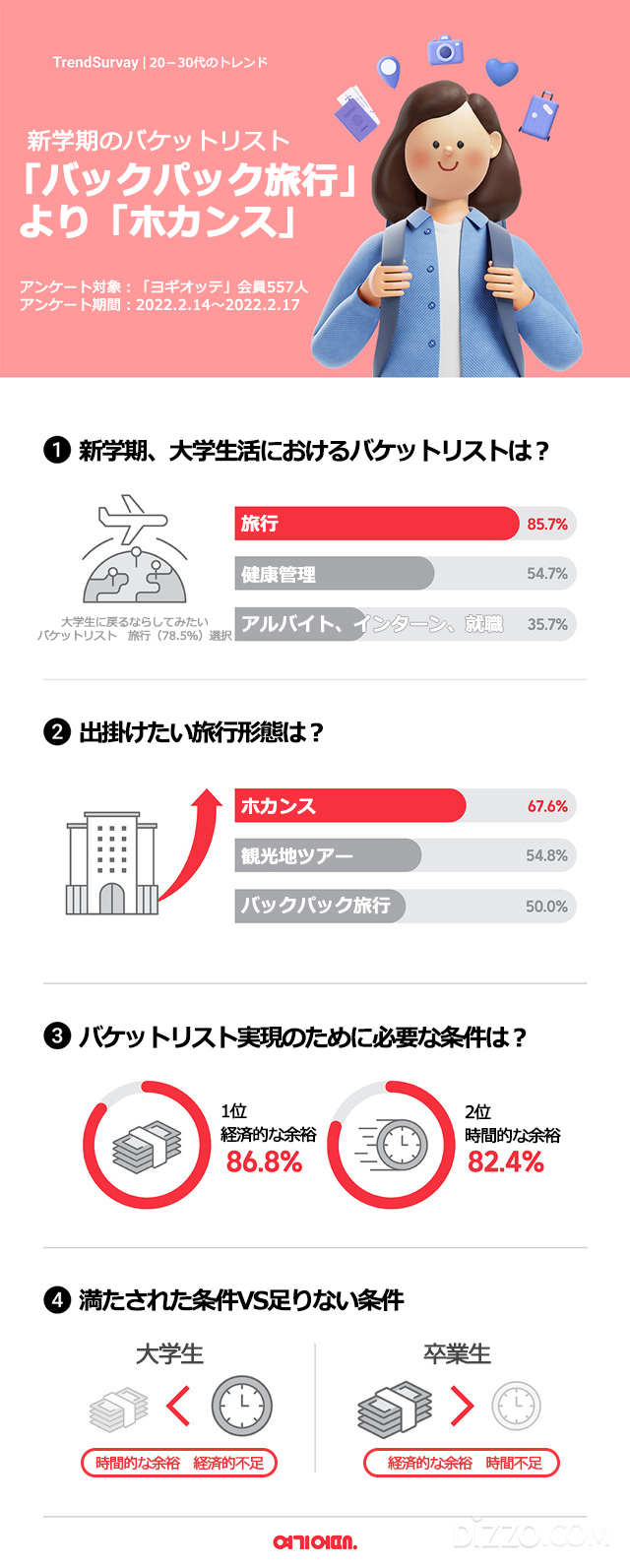 韓国の大学生に人気の旅行形態1位は ホカンス