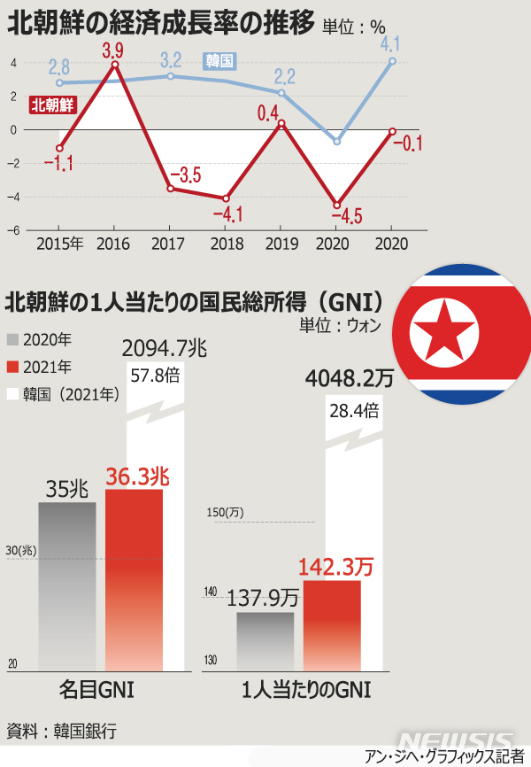 北朝鮮の昨年のGDP　マイナス成長持続