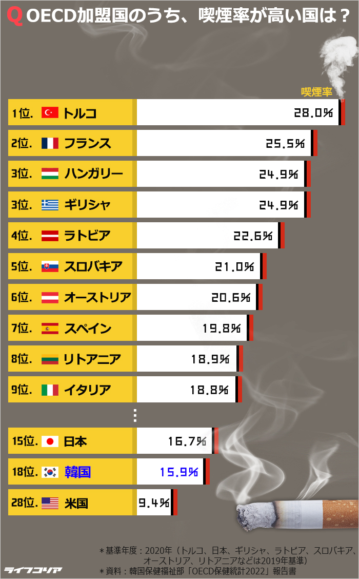 世界でタバコ一番吸う国は？　日本15位・韓国18位