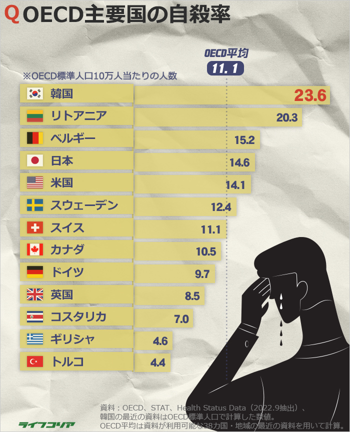 10－30代の死因1位は自殺…韓国の自殺率、OECD不動の1位