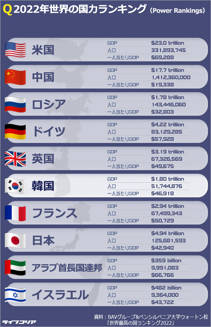 世界の国力ランキング、韓国が日本やフランス抑え6位