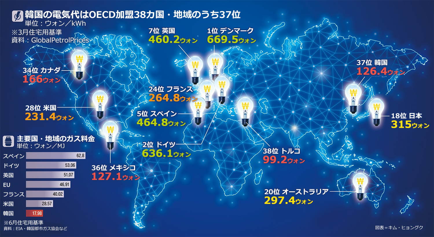 国の電気代は1kWh当たり126ウォン、OECDで2番目に安い…日本315ウォン、ドイツ636ウォン