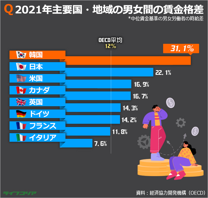 男女間の賃金格差、韓国が世界最悪…26年連続でOECD1位