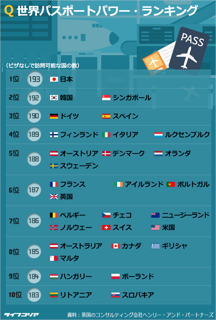 韓国のパスポートパワーは世界2位…192カ国へビザなし渡航可能