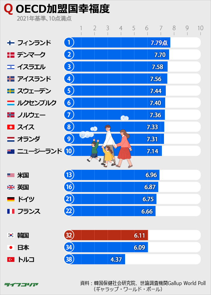 韓国人の「幸福度」はOECD 38カ国中32位…日本を上回る
