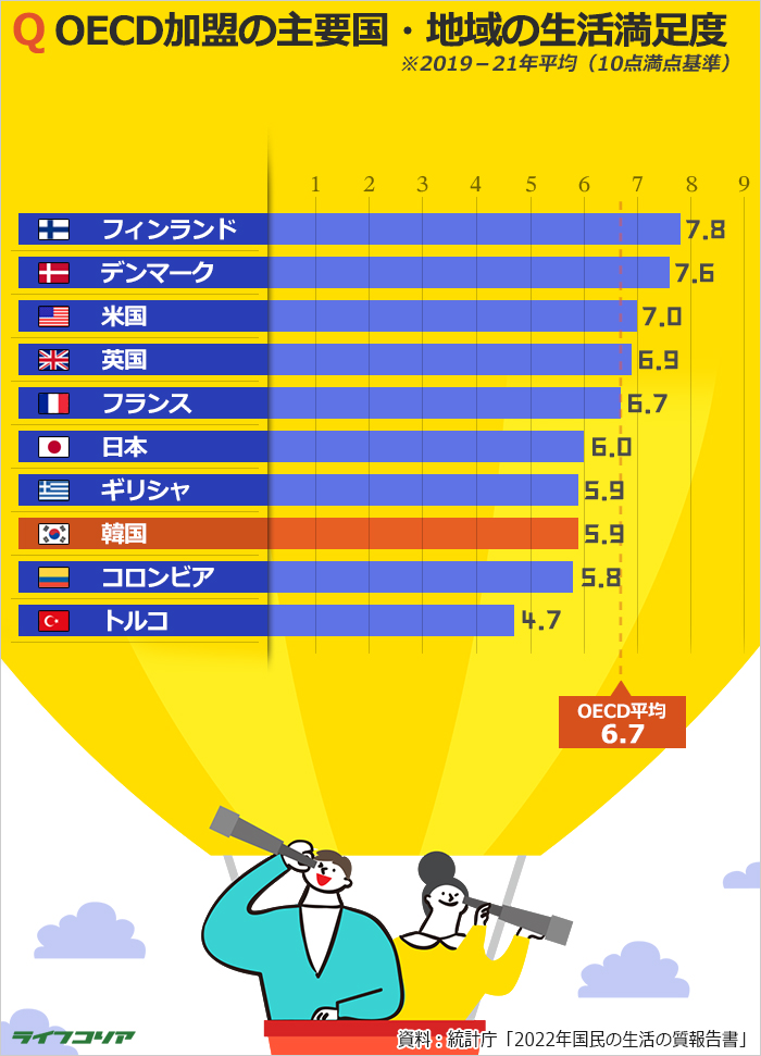 韓国人の生活満足度は10点満点中5.9点…OECD最下位圏