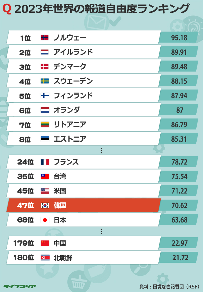 韓国、報道自由度ランキング47位…北朝鮮は180位で世界「最悪」