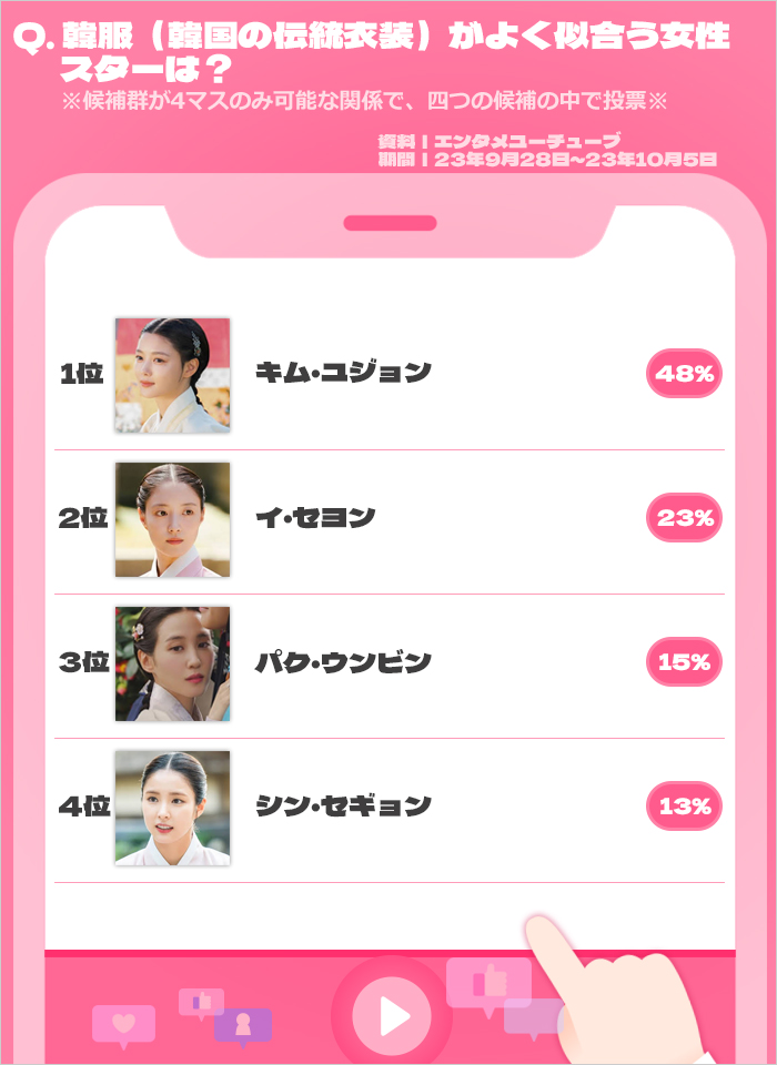 【ユーザーが選ぶ】韓服がよく似合う俳優1位はパク・ボゴム、女優はキム・ユジョン