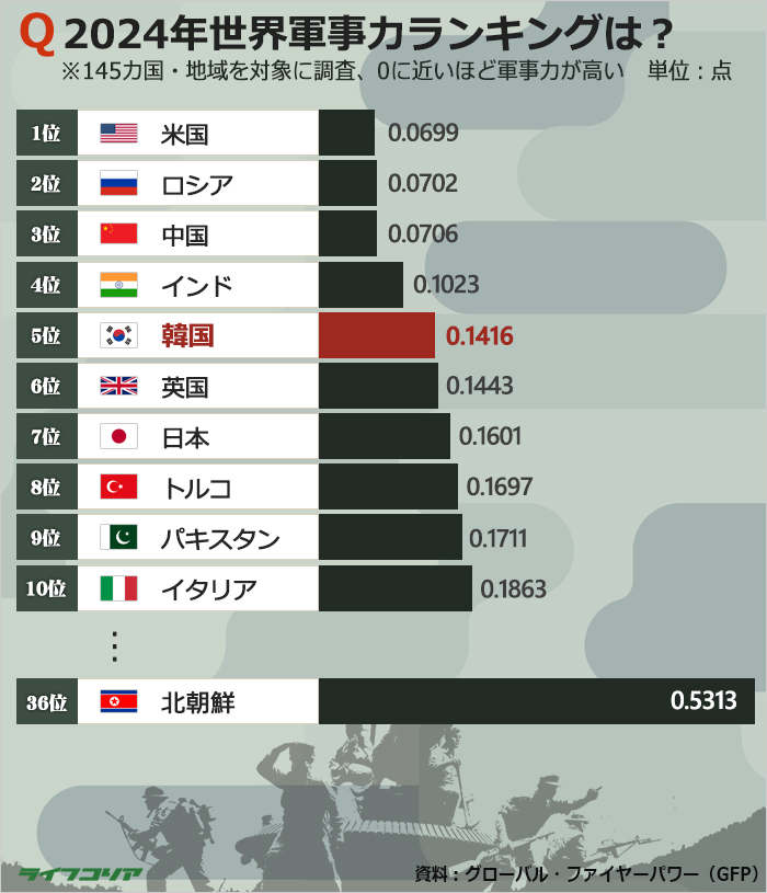韓国の軍事力、米国・ロシア・中国・インドに続き世界5位…日本7位、北朝鮮は36位