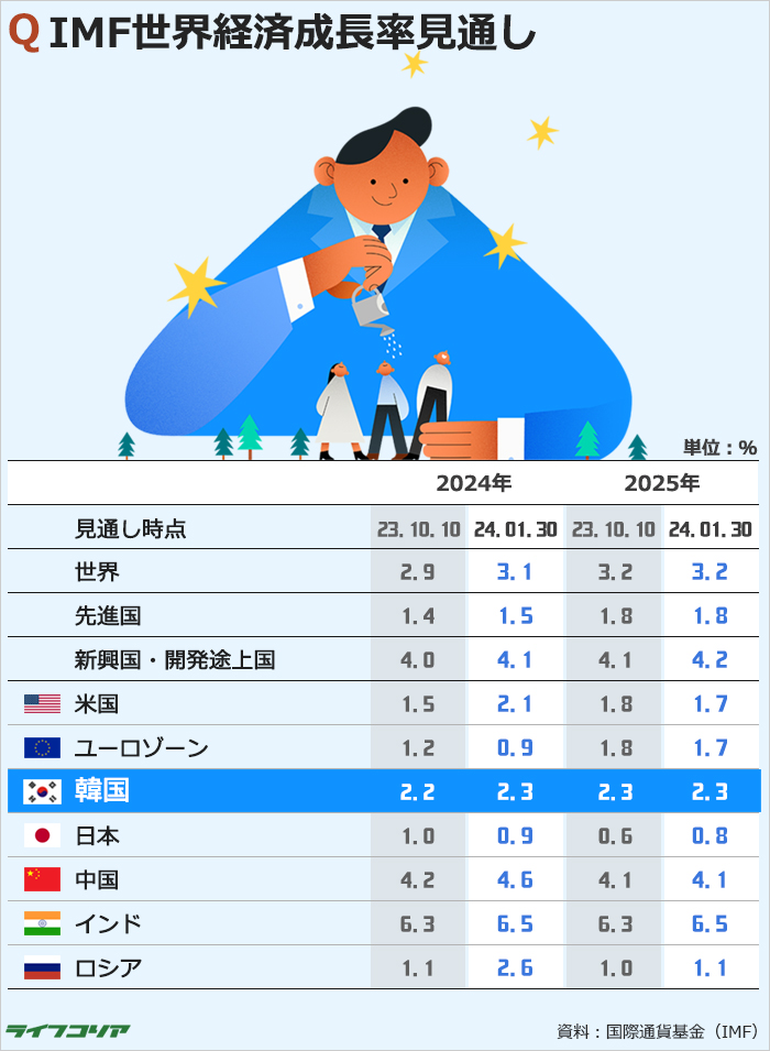 IMF、今年の韓国経済成長率2.3％…日本は？