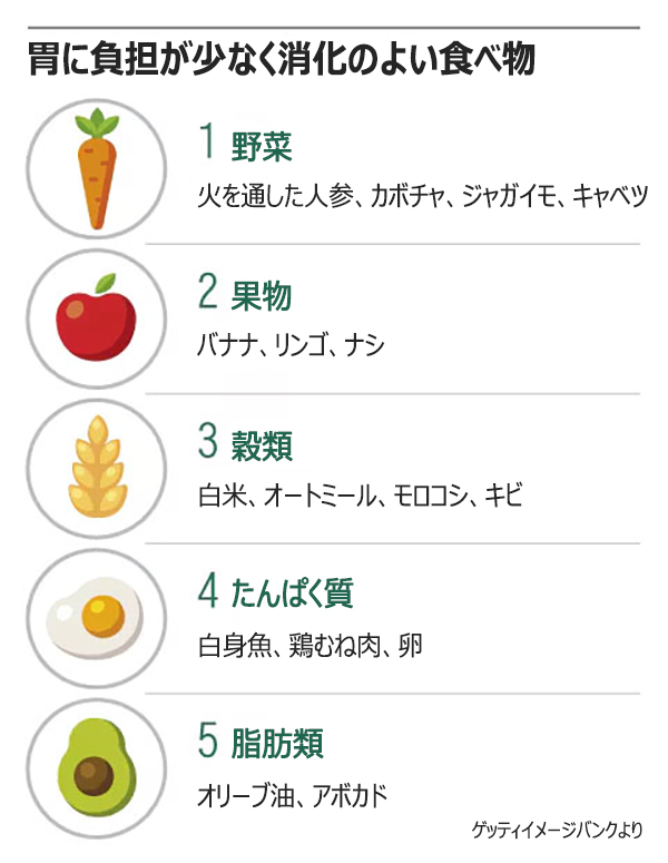 20回かんで一定の時間に食事…胃腸を支える規則