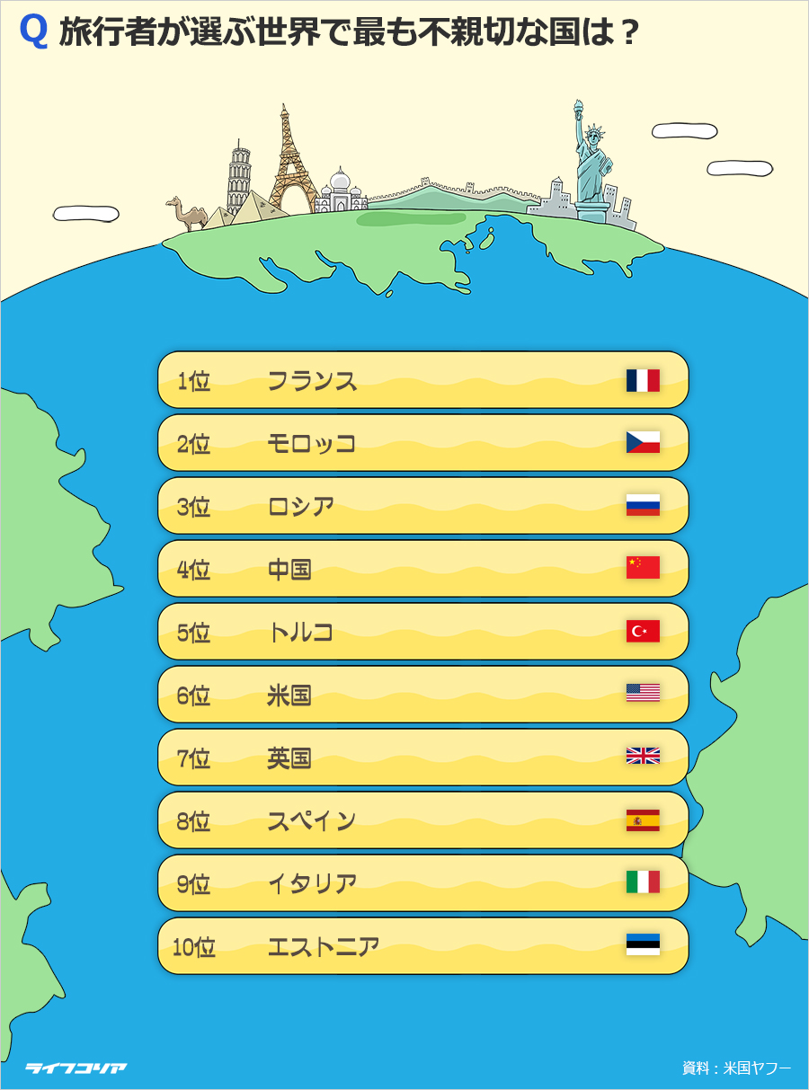 旅行者が選ぶ「不親切な国」圧倒的1位は？