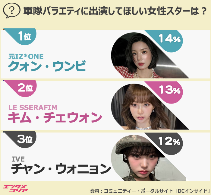 「軍隊バラエティに出演してほしい女性スター」1位は元IZ