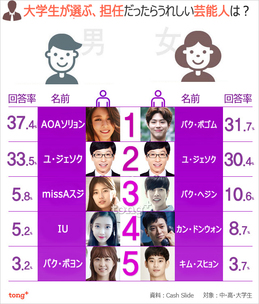 大学生が選ぶ、担任だったらうれしい芸能人は?