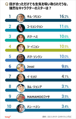 目が合っただけで生気を吸い取られそうなスター1位は?