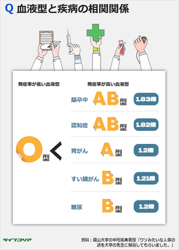 脳卒中、認知症、がん…疾病に強い血液型は？